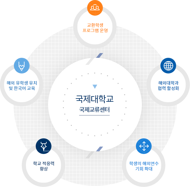 국제대학교 국제교류센터 목적의 설명 참고