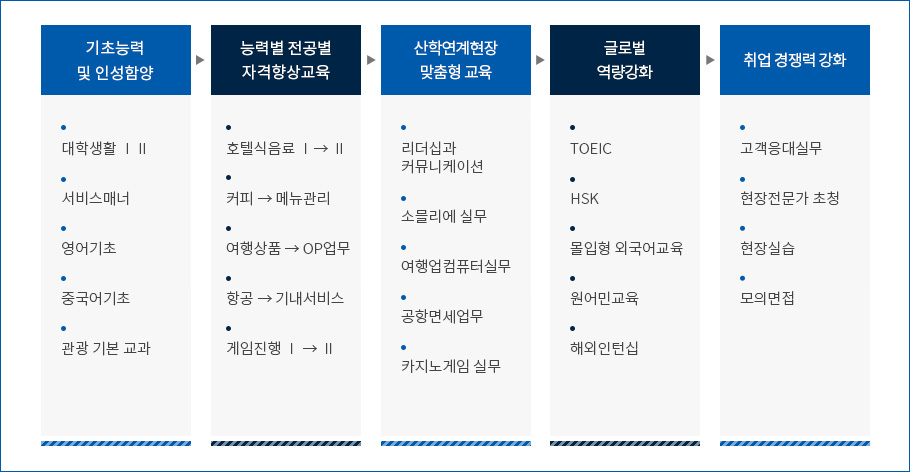 호텔관광경영과의 특성화와 연계한 교육과정 구성으로 자세한 사항은 특성화와 연계한 교육과정 설명 참고