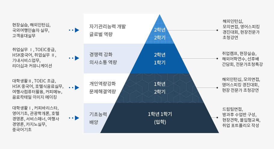 호텔관광경영과의 특성화와 연계한 학기별 교육과정 구성으로 자세한 사항은 특성화와 연계한 학기별 교육과정 구성 설명 참고